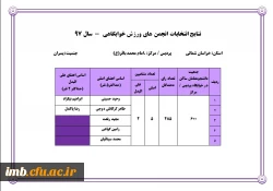 نتایج انتخابات انجمن های ورزش خوابگاهی 2