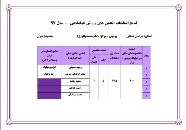 نتایج انتخابات انجمن های ورزش خوابگاهی 2
