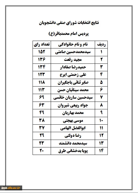 نتایج انتخابات شورای صنفی دانشجویان پردیس امام محمدباقر(ع)  2