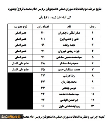 نتایج مرحله دوم انتخابات شورای صنفی دانشجویان
 پردیس امام محمدباقر(ع) بجنورد