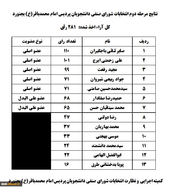 نتایج مرحله دوم انتخابات شورای صنفی دانشجویان
 پردیس امام محمدباقر(ع) بجنورد
 2