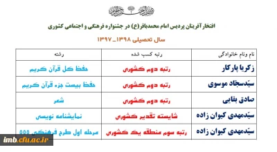 افتخارآفرینان پردیس امام محمدباقر(ع) در جشنواره فرهنگی و اجتماعی کشوری
سال تحصیلی 1398 - 1397