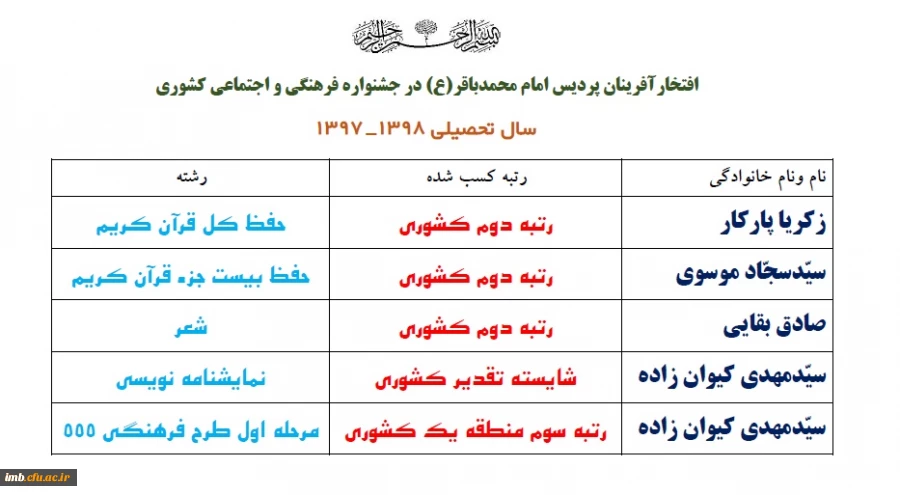 افتخارآفرینان پردیس امام محمدباقر(ع) در جشنواره فرهنگی و اجتماعی کشوری
سال تحصیلی 1398 - 1397 2