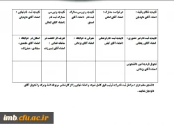 مراحل ثبت نام دانشجویان ورودی مهر 13 4